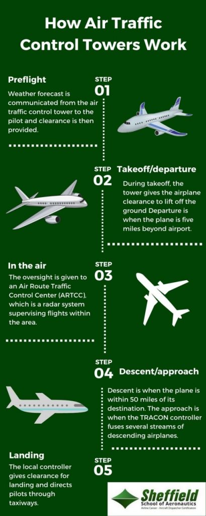 infographic on how air traffic control towers work