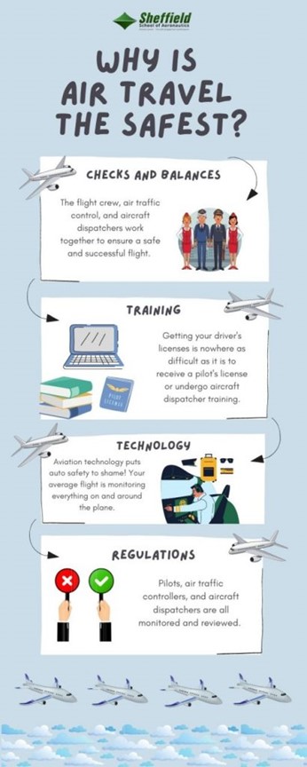 On the street are drawn a plane, a train, an automobile, and a bus. There are many modes of transportation, but which one is considered the safest? Sheffield Aeronautics explains why air travel is the safest mode of transportation.

